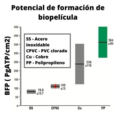 potencial-formacion-biopelicula-materiales-tuberias