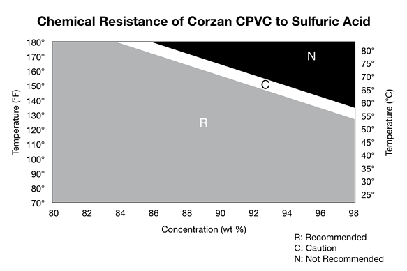 tabla-resistencia-quimica-acido-sulfurico-cpvc
