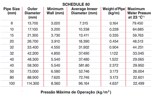 CPVC Corzan® detalhes de especificação