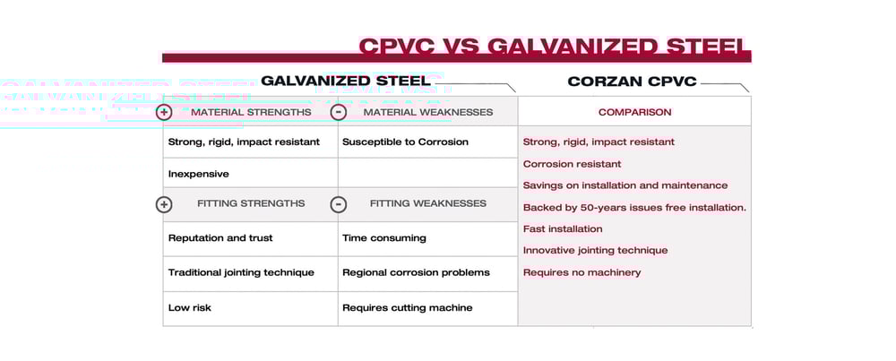 CPVC VS Galvanized Steel
