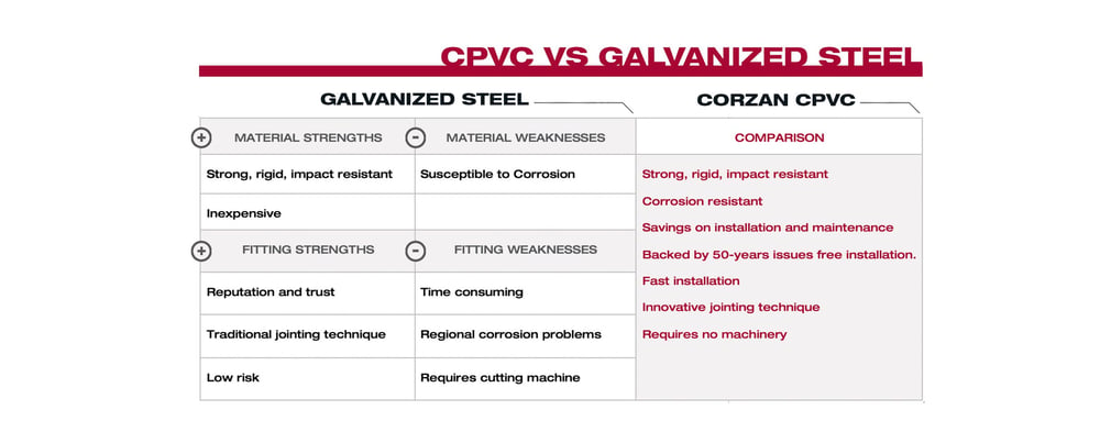 CPVC VS Galvanized Steel