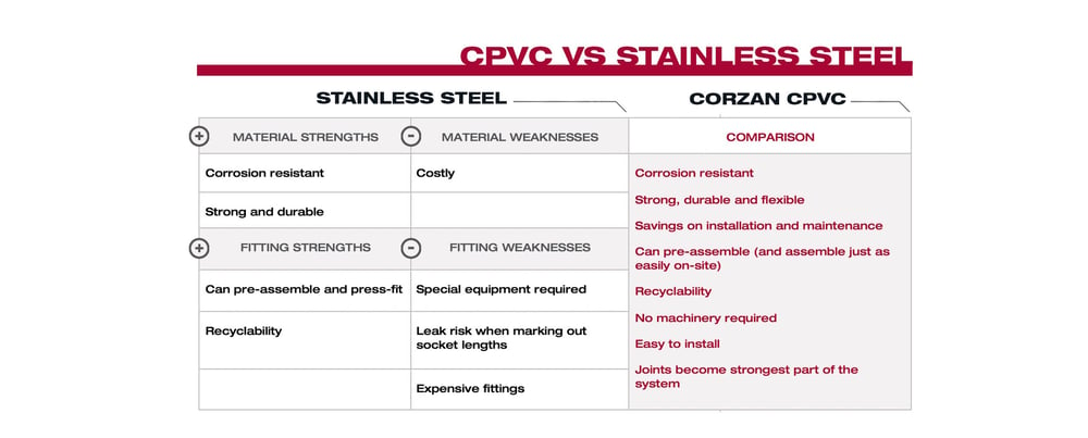 CPVC VS Stainless Steel