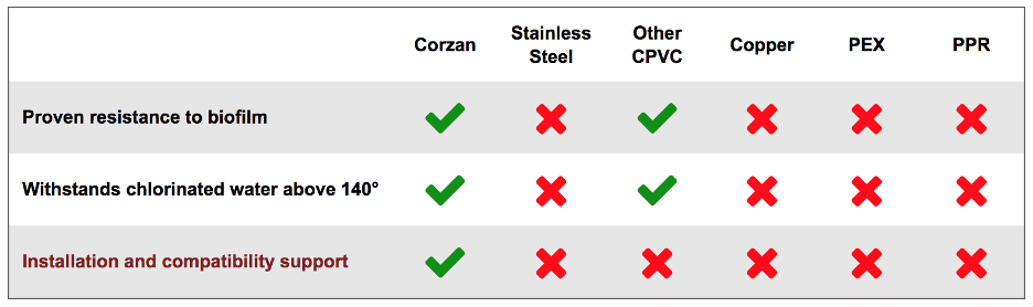 Government and institutional applications comparison chart