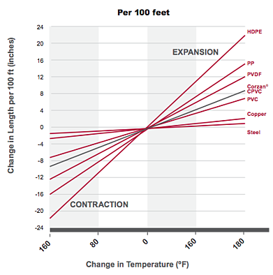 durable in harsh conditions thermal expansion chart