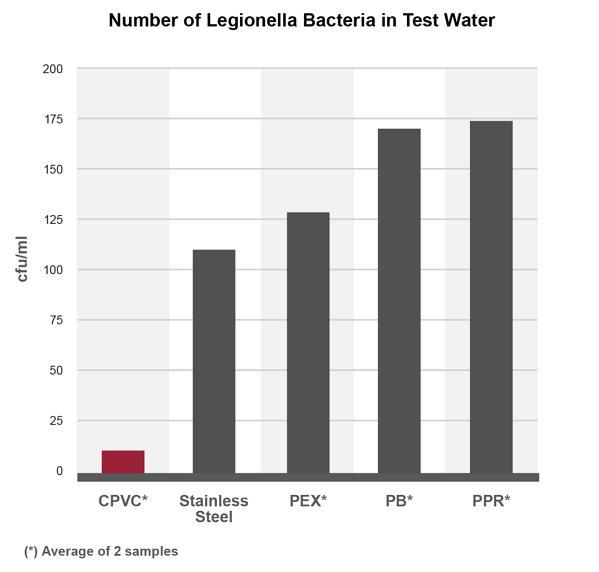 CZNew-left-column-content-material-advantages-environment-and-safety-legionella-graph