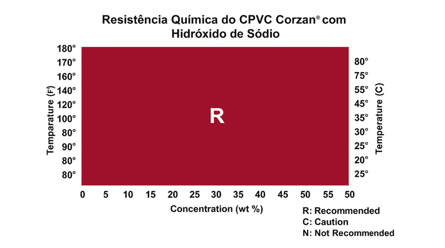 Tabela de resistência química
