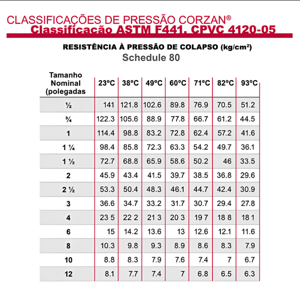 Classificação ASTM F441