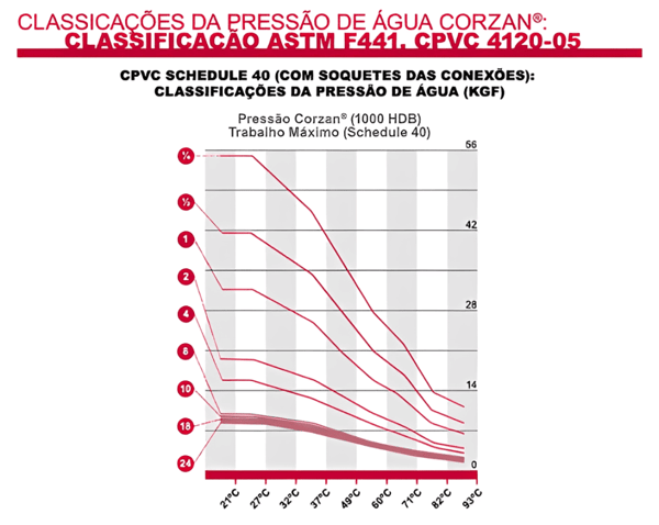 Classificação ASTM em tubo cpvc schedule 40
