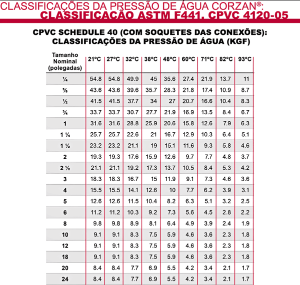 Classificação de pressão de água tubo cpvc schedule 40