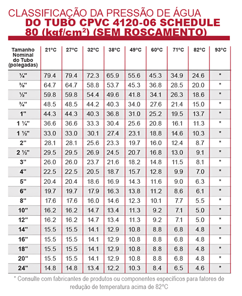 Classificação de pressão de água tubo cpvc schedule 80