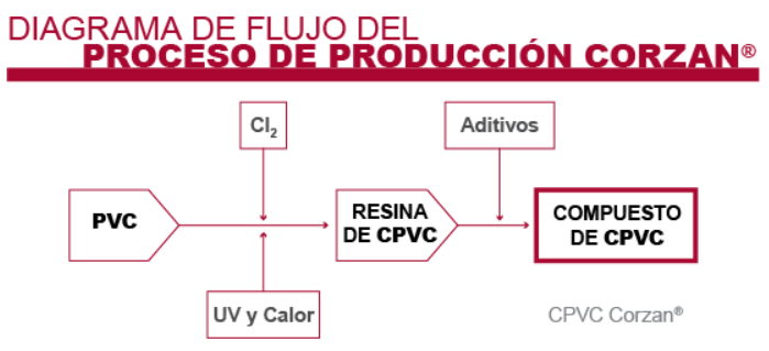 diagrama-flujo-proceso-produccion-cpvc-corzan