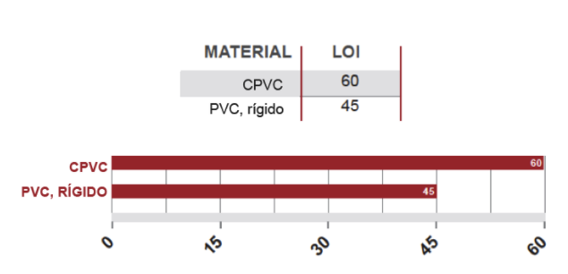 indice-limite-del-oxigeno-cpvc-vs-pvc