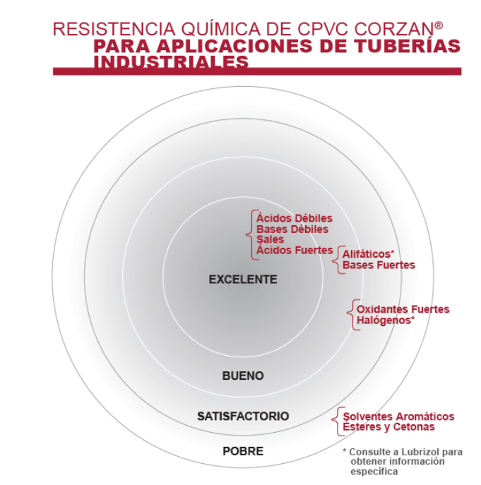 resistencia-quimica-cpvc-corzan