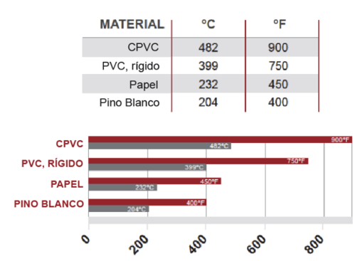 temperatura-de-ignicion-cpvc-vs-pvc