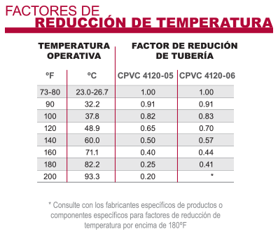 especificaciones-de-tuberias-esp-factores-reduccion