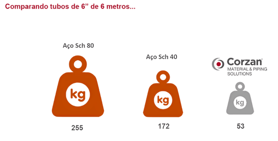Comparação de peso de tubos.