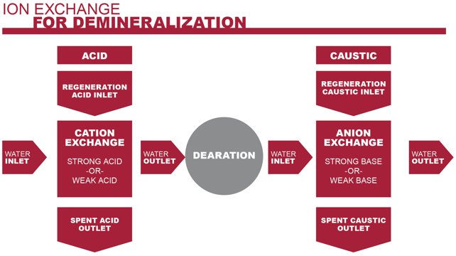 Comparing Vessel And Piping Materials For Demineralization Ion Exchange Systems Corzan