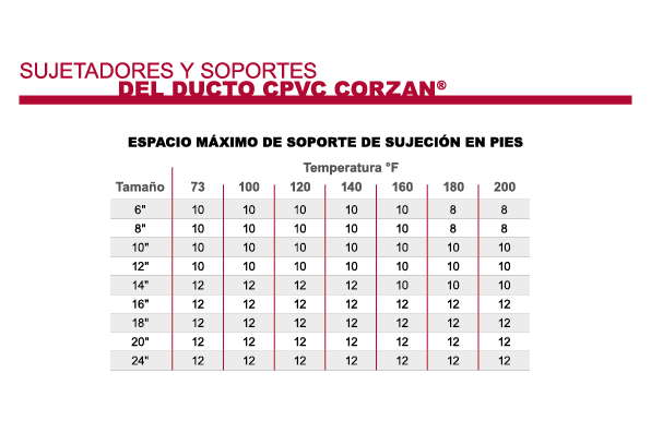 Corzan<sup>®</sup> CPVC Ducto Máximo de Soporte de Suspensión