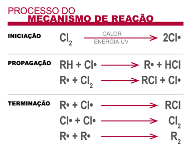 Processo de reação do CPVC