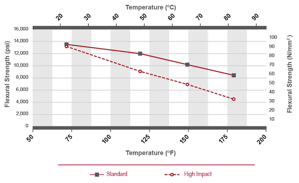 Corzan CPVC Piping Flexural Strength