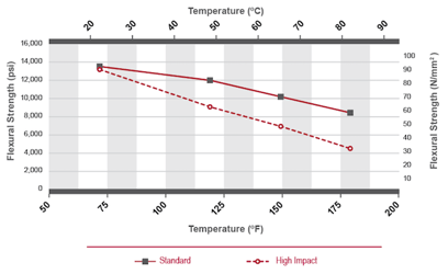 Corzan CPVC Piping Flexural Strength