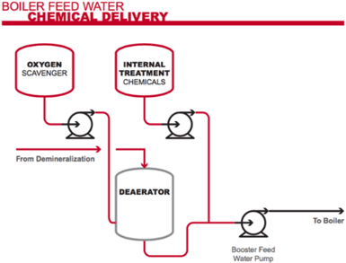 BoilerFeedChemicalDelivery