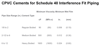 types of cpvc solvent cement for schedule 40 piping