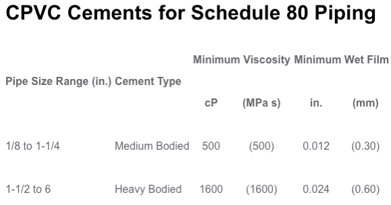 types of cpvc solvent cement for schedule 80 piping