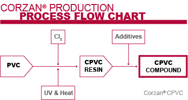 Corzan CPVC Production Process Flow Chart