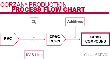 Corzan production process flow chart