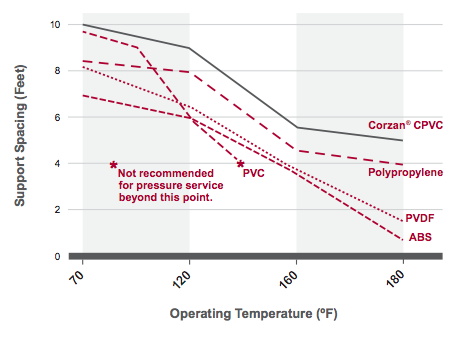 Thermoplastic piping support spacing cpvc pp pvc pvdf abs