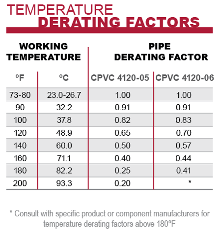 Temperature Derating Factor chart for CPVC piping