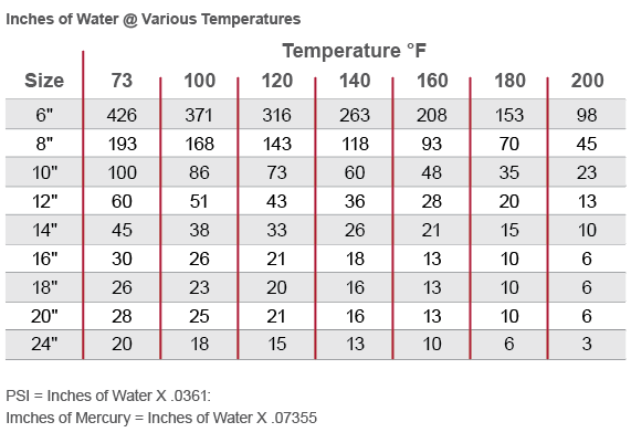 Corzan CPVC Duct Internal Negative Pressure Rating