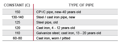 Industrial Piping Surface Roughness Constants