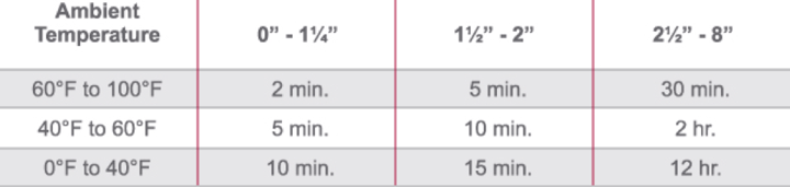 cpvc pipe joining methods impact efficiency productivity blazemaster cpvc cure time chart