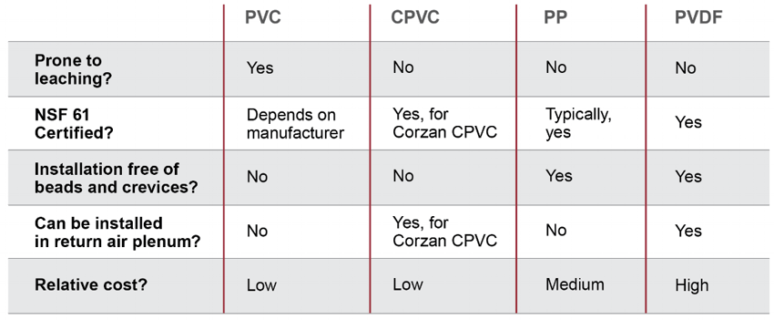 Piping Materials and Purified Water Comparison Chart