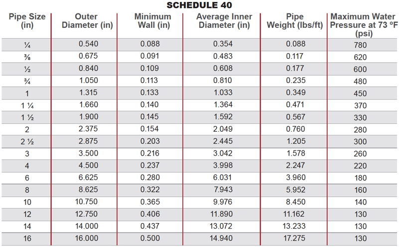 Schedule 40 Pvc Pipe Dimensions - Design Talk