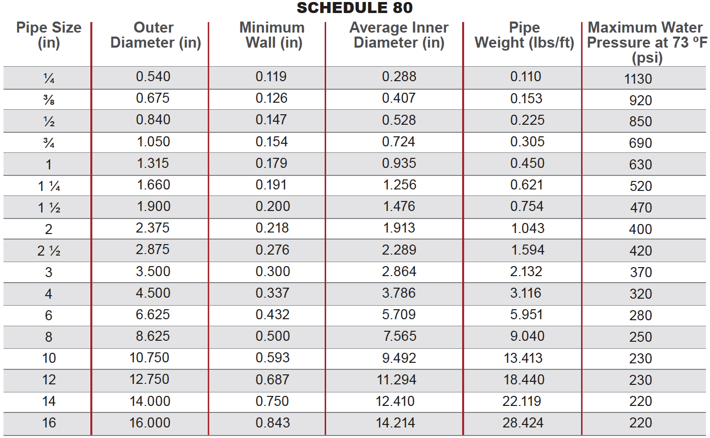 INDUSTRIAL CPVC PIPING SYSTEMS WHEN TO USE SCHEDULE 80, SCHEDULE 40 OR