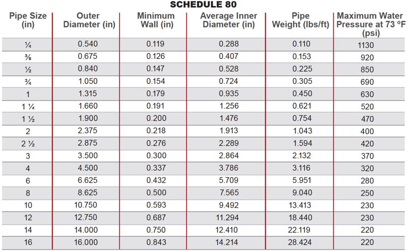 Sch Pipe Dimensions : Dimensions And Weights Of Stainless Steel Pipe / Wall thickness dimensions