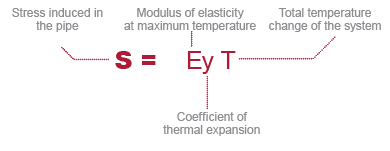 Formula to calculate the stress induced in a pipe, which is restrained from expanding