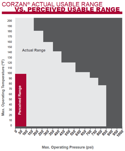 Corzan CPVC actual usable range vs. perceived usable range graph