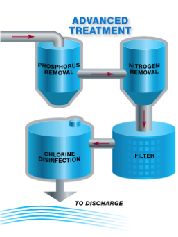 advanced wastewater treatment