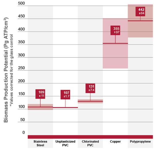 Industrial Piping Biomass Production Potential