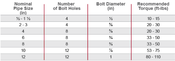 Corzan CPVC Bolt Torque Table