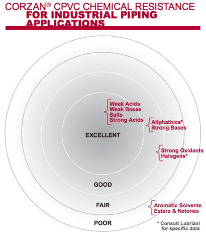 Chemical resistance ratings