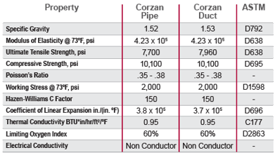 key properties of Corzan CPVC chart