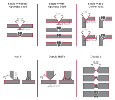 Typical Welded Joint Configuration