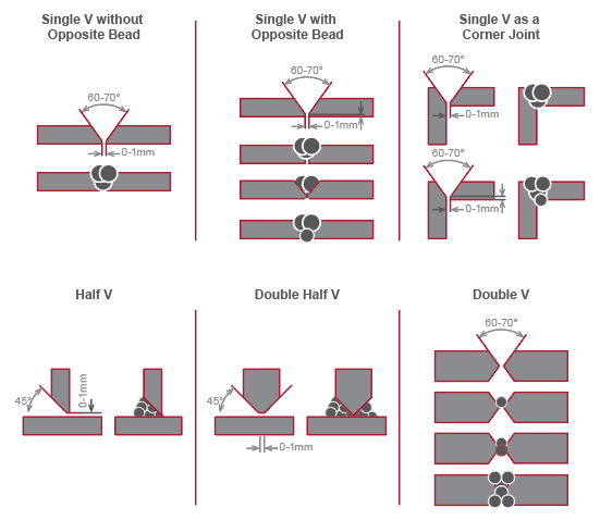 Typical Welded Joint Configuration