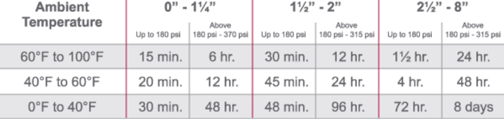 cpvc pipe joining methods impact efficiency productivity blazemaster cpvc cure time chart