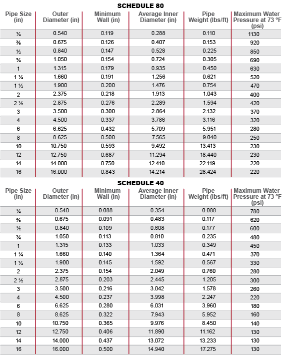 Corzan CPVC Dimensions, weights and pressure rating